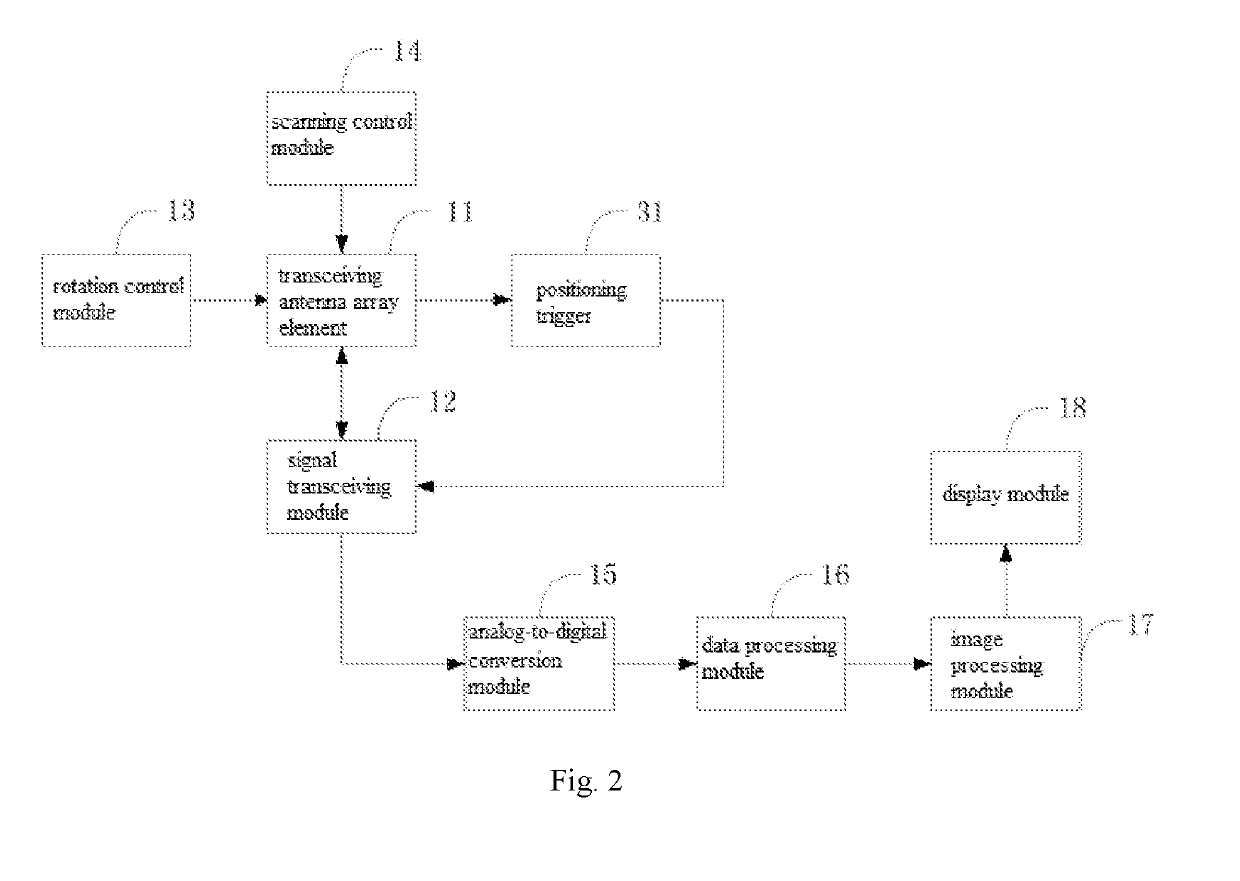 Three-dimensional imaging system and method based on rotational scanning