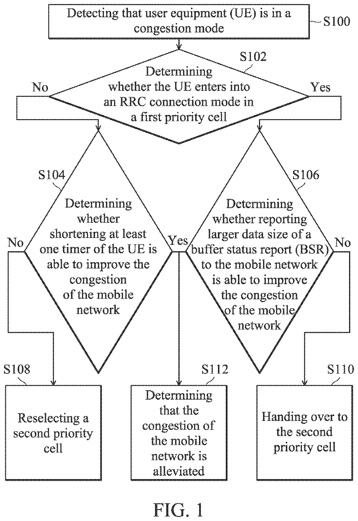 Method and user equipment for optimizing mobile network congestion