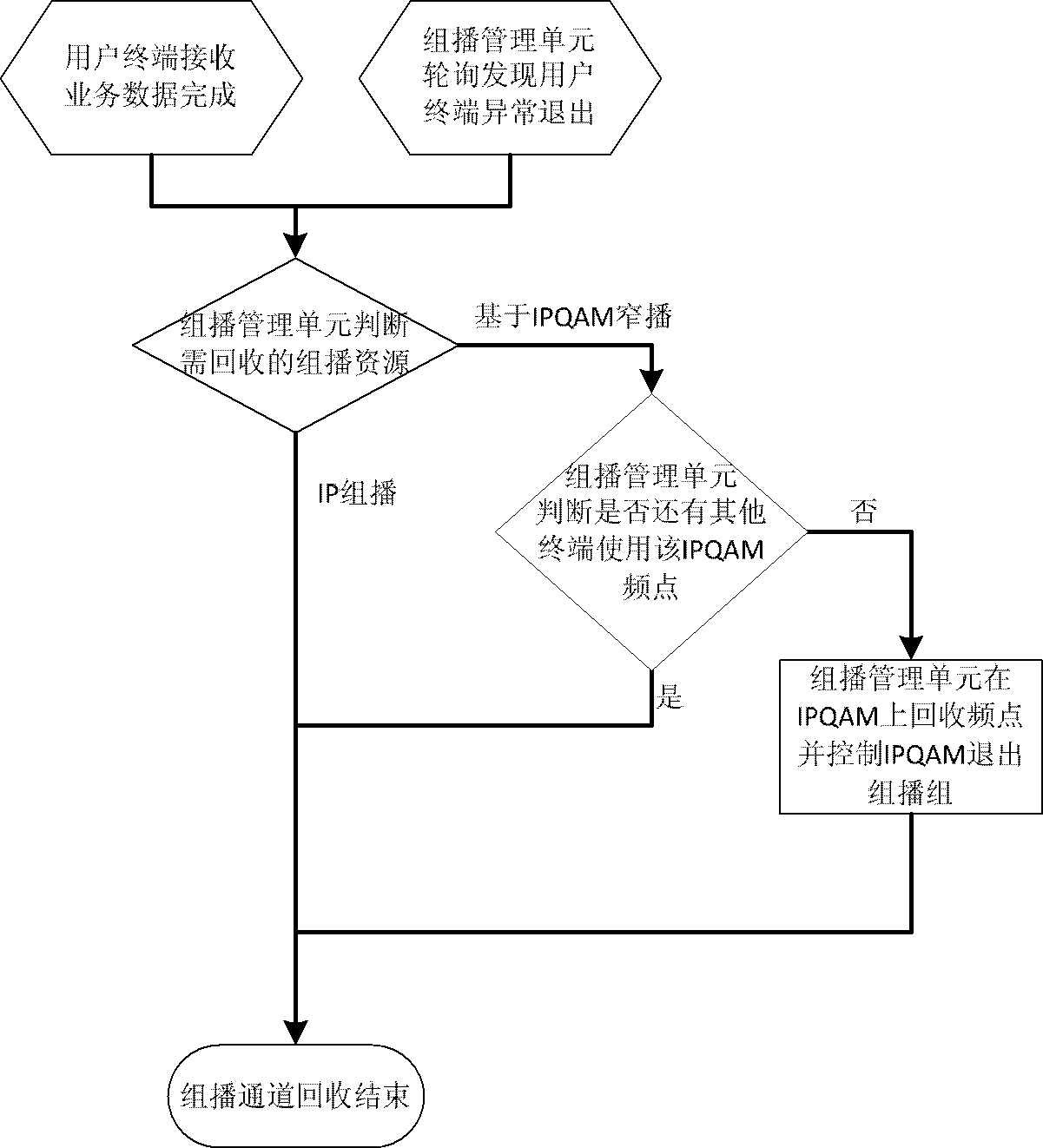 System and method for realizing unified multicast