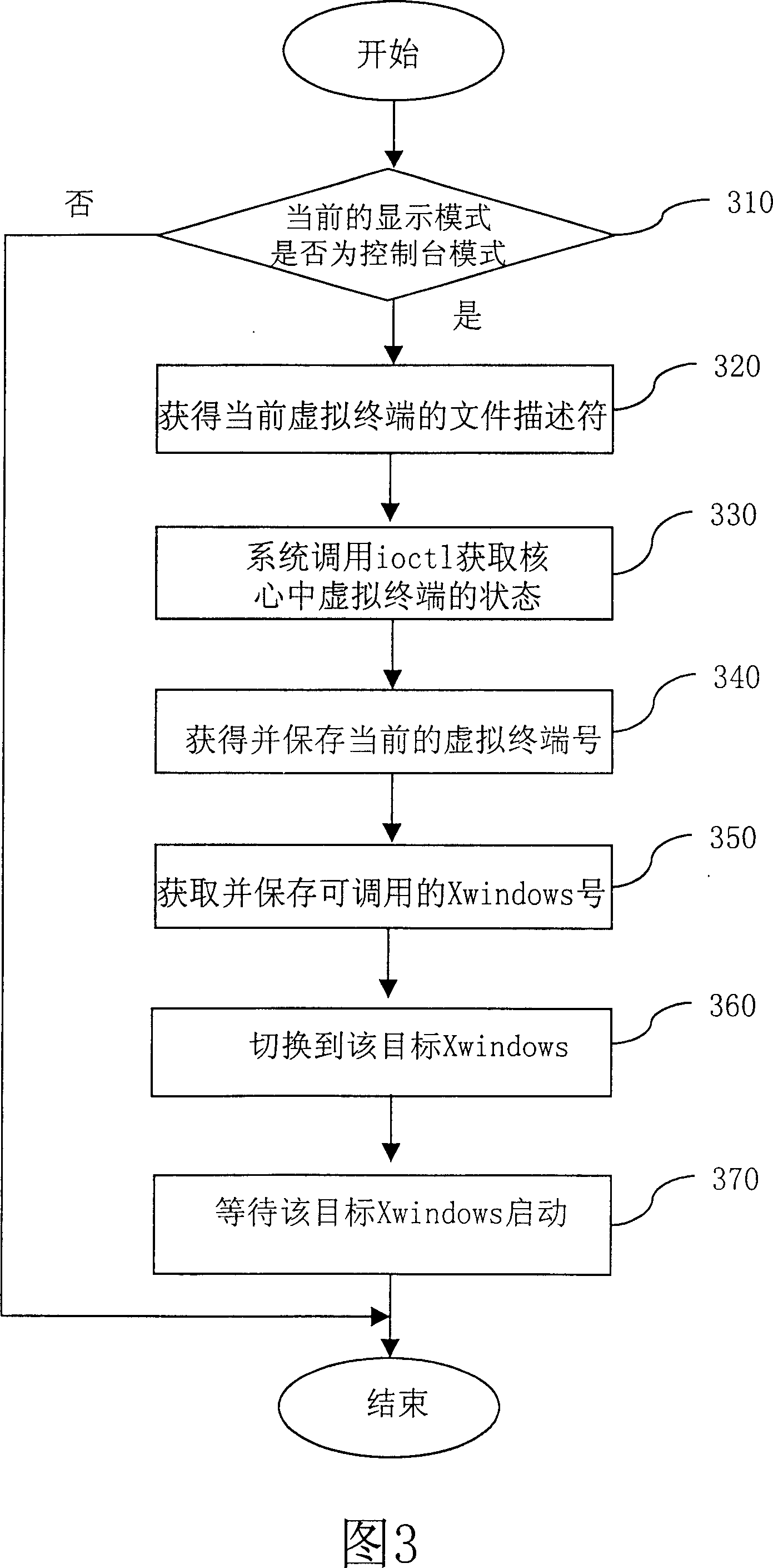 Automatic switching method between Xwindows display mode and console display mode