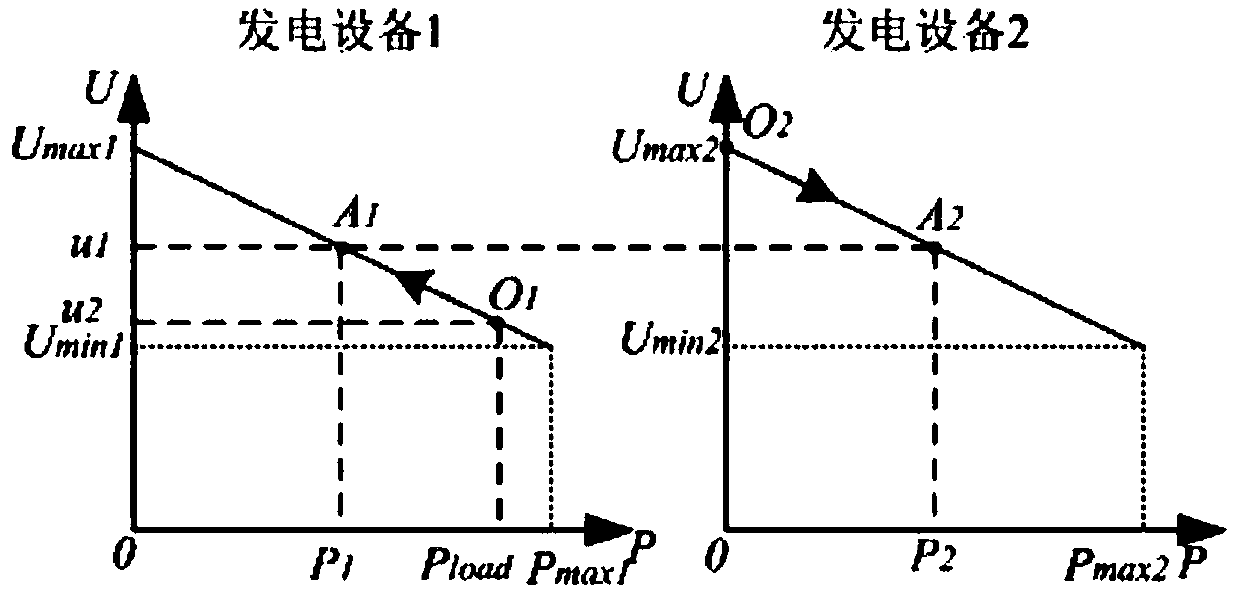 Power allocation method for marine DC power generation equipment based on droop characteristics