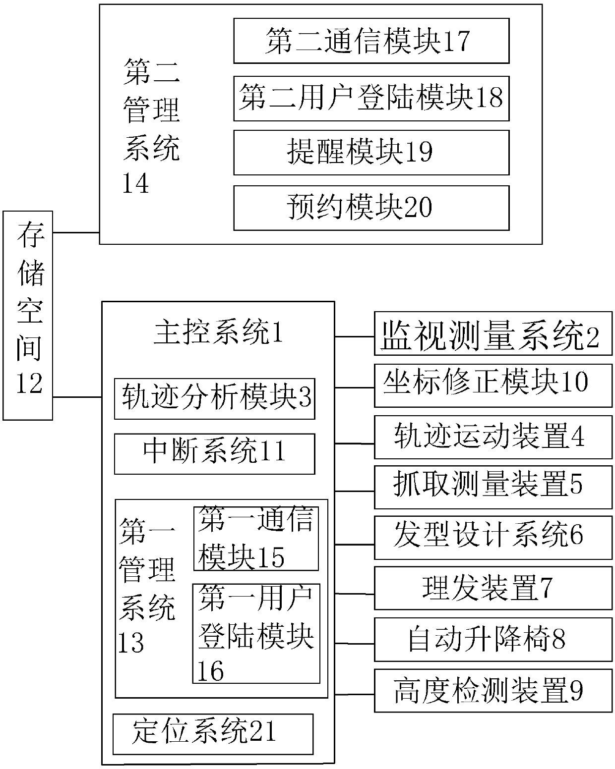 Automatic hairdressing system