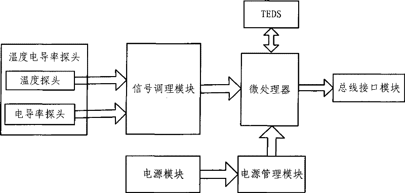 Water electric conductivity intelligent sensor