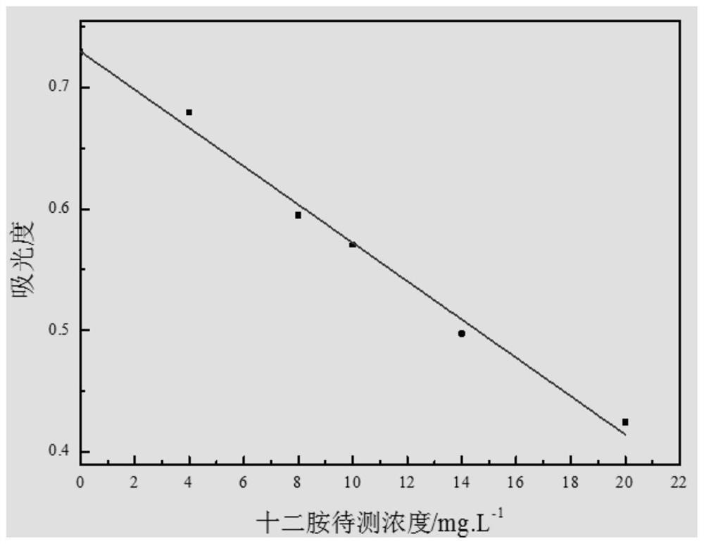 A method for spectrophotometric detection of amine collectors