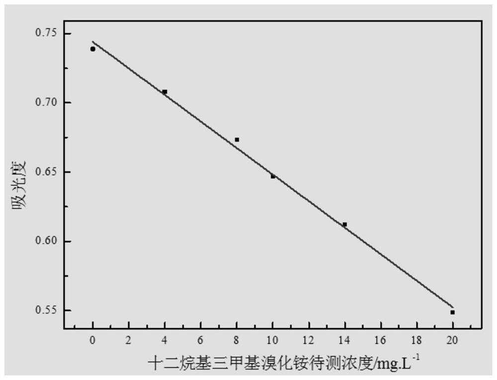 A method for spectrophotometric detection of amine collectors