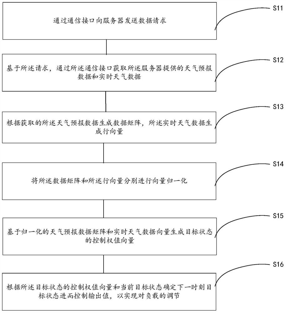 A solar load regulation method and device based on information fusion