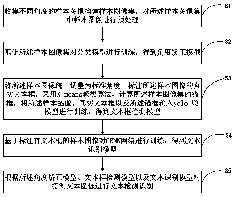 Text detection and recognition method and system and computer equipment