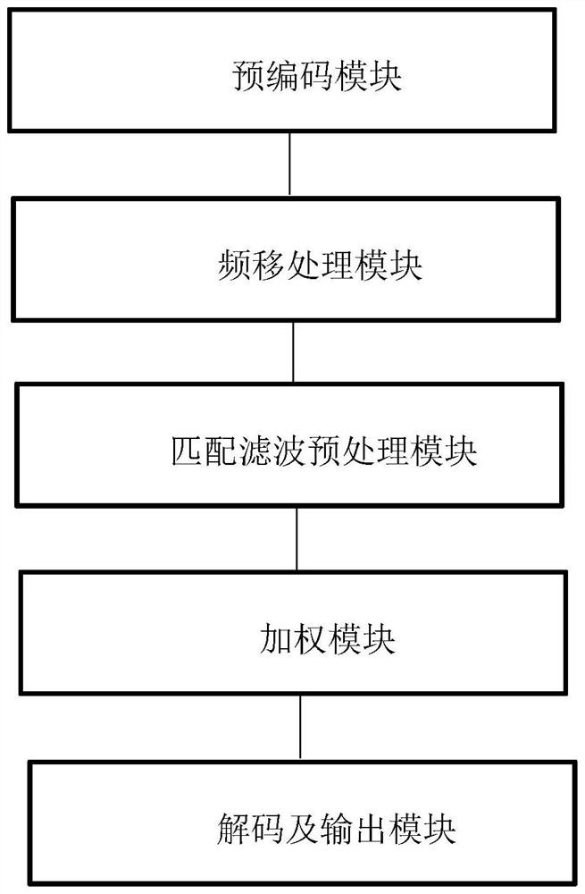 A Doppler Diversity Receiving Method and Device Based on Matched Filtering