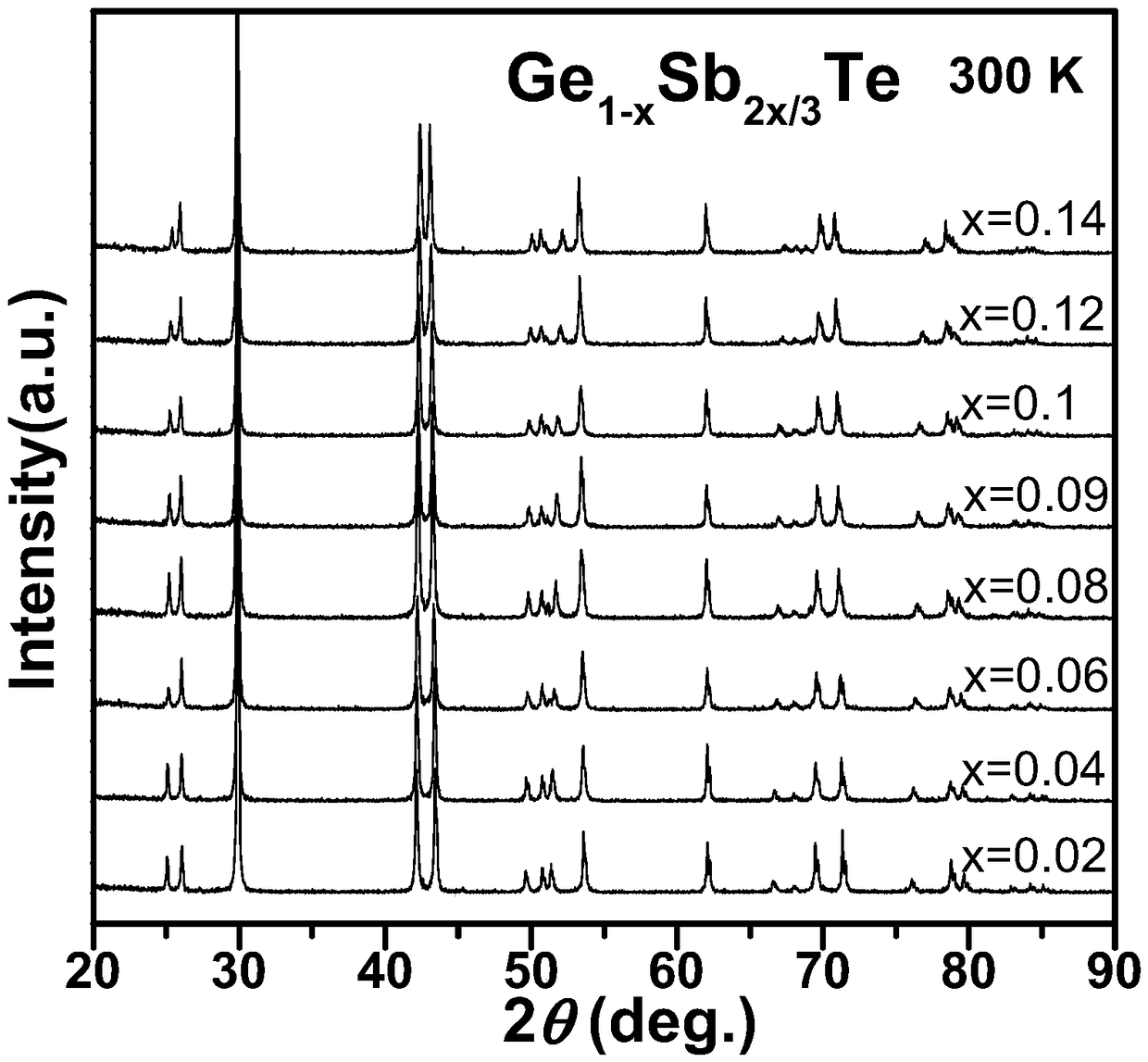 Novel GeSbTe compound thermoelectric material having high concentration vacancy and preparation method thereof