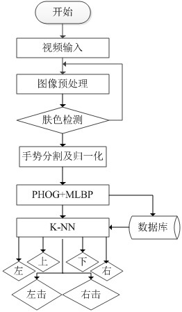 Mouse cursor control method and system based on gesture recognition