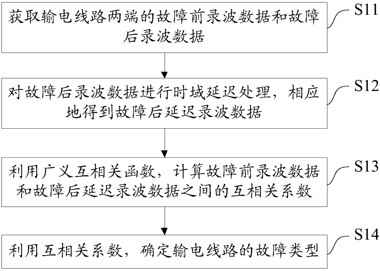 A kind of transmission line fault type diagnosis method and system