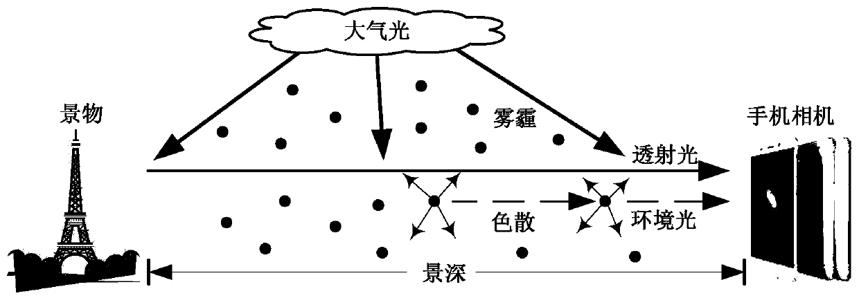 A method, device and equipment for automatically defogging and photographing