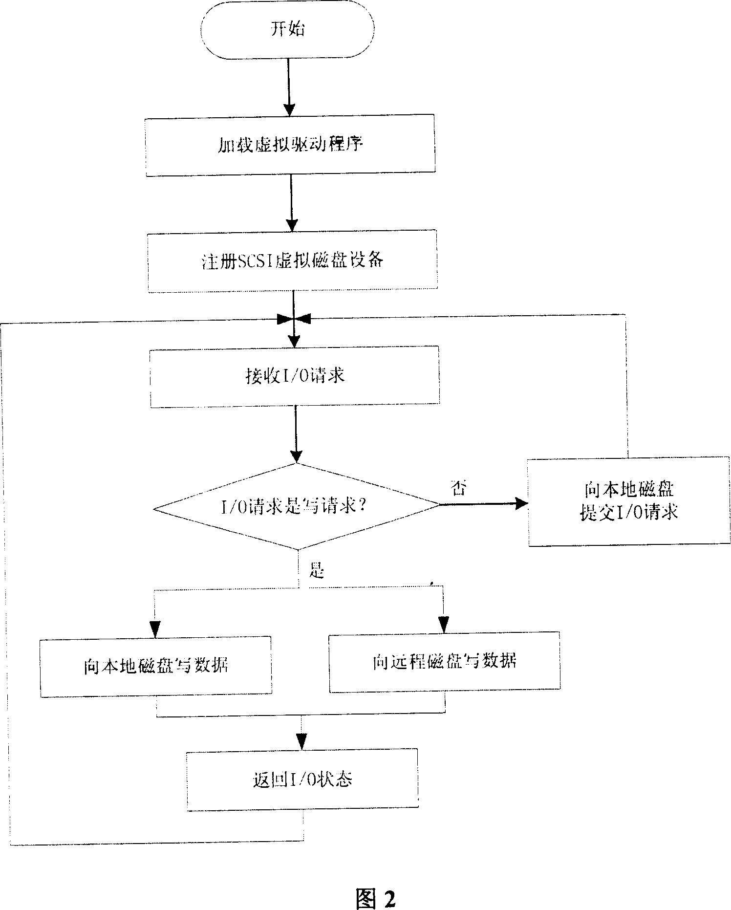 Disk mirroring method based on IP network