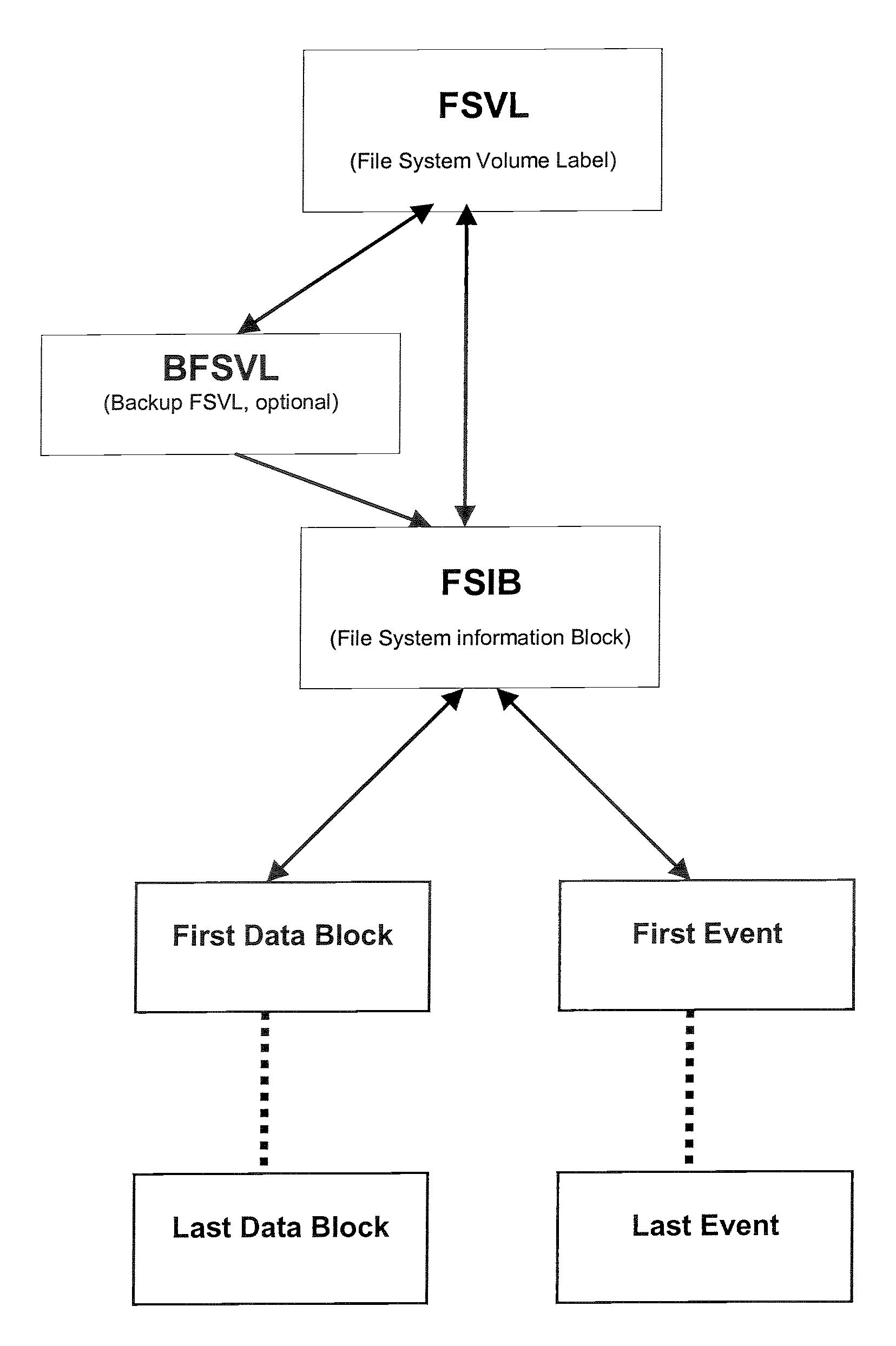 Event structured file system (ESFS)