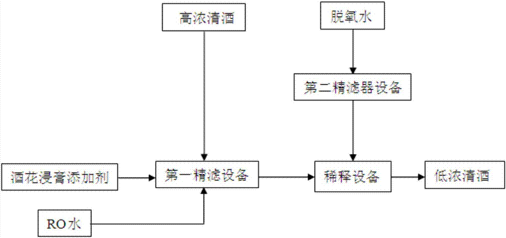 Preparation device and method for low-concentration sake