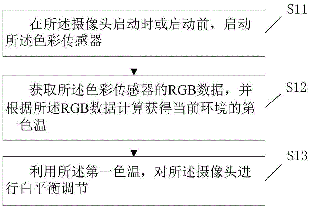 Method for adjusting white balance of camera of mobile terminal and mobile terminal thereof