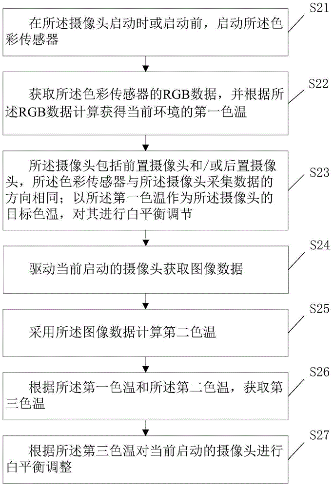 Method for adjusting white balance of camera of mobile terminal and mobile terminal thereof