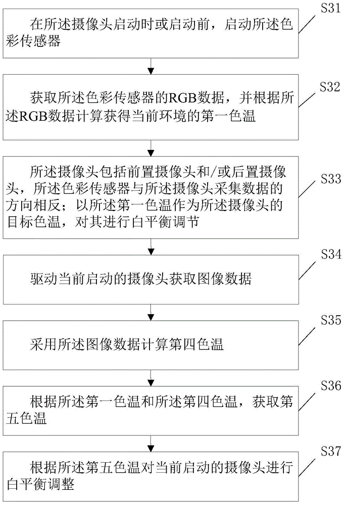 Method for adjusting white balance of camera of mobile terminal and mobile terminal thereof