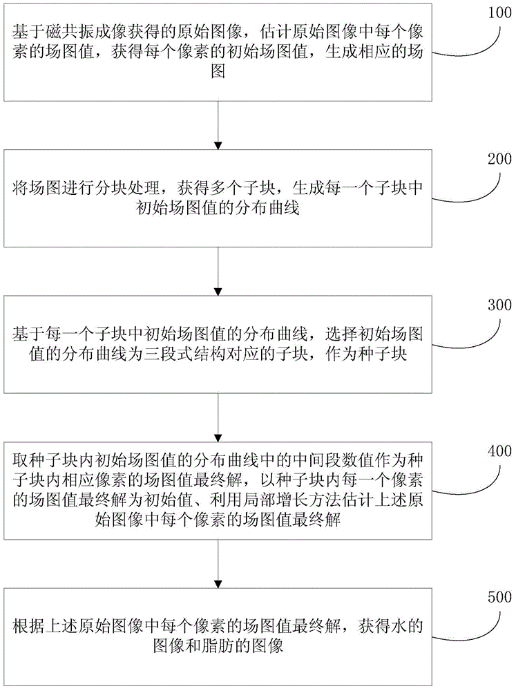 Image water-fat separation method and water-fat separation system based on magnetic resonance imaging