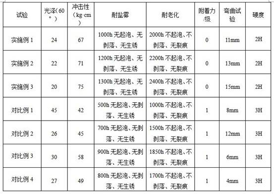 High-performance outdoor matte powder coating and preparation method thereof