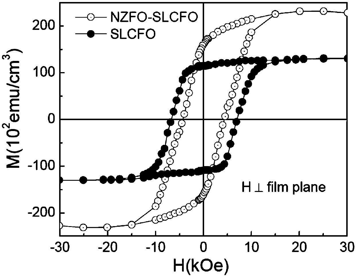 Preparation method of all-oxide soft-hard magnetic composite film (NZFO/SLCFO)3/Al2O3