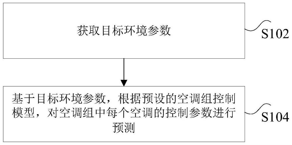 Control method and device for air conditioning unit