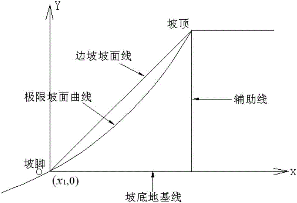 Optimum design method for shape of open-pit mine slope