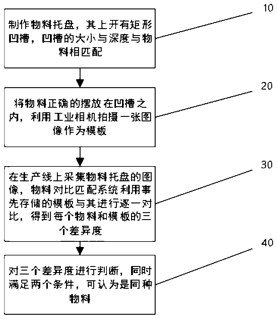 Multi-material rapid comparison and matching method for production line