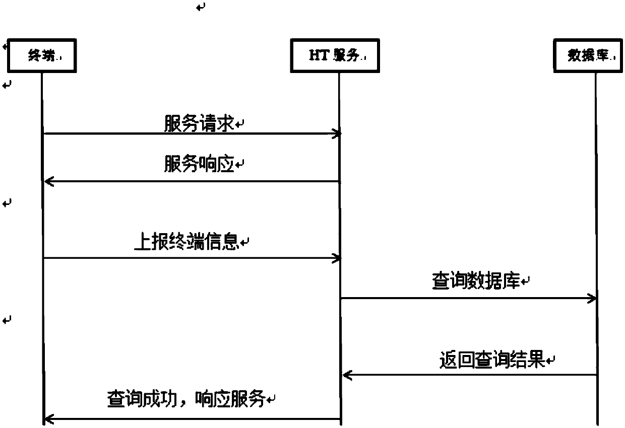 Access security control method and system