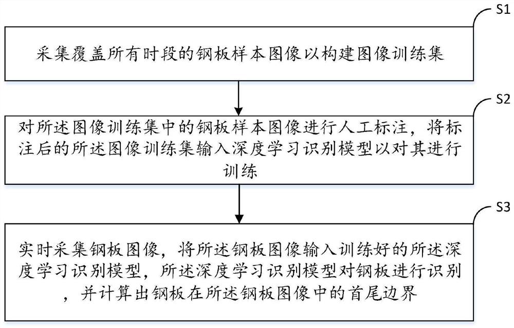 Steel plate detection method based on deep learning, tail early warning method, electronic equipment and computer storage medium