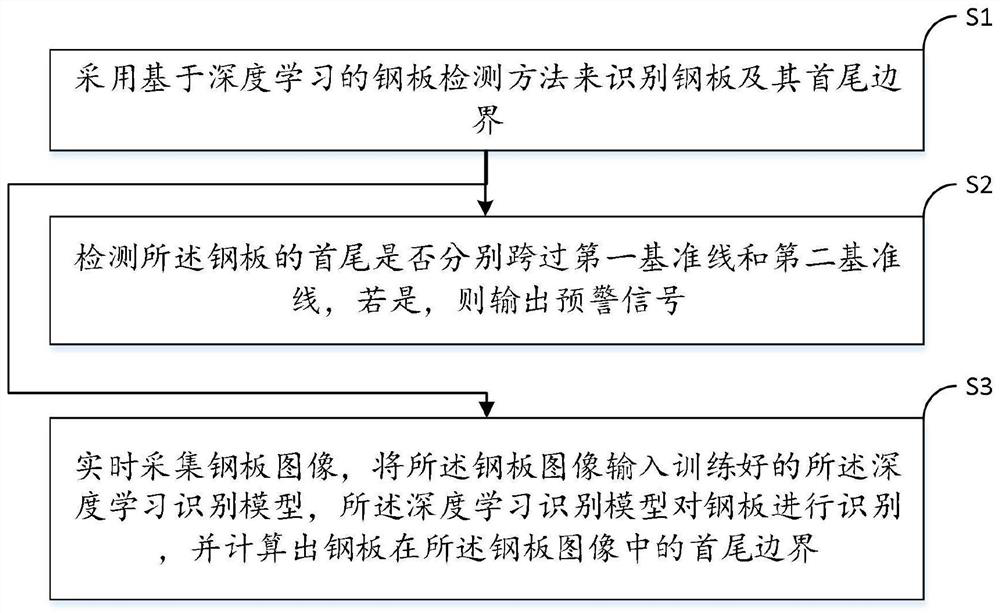 Steel plate detection method based on deep learning, tail early warning method, electronic equipment and computer storage medium