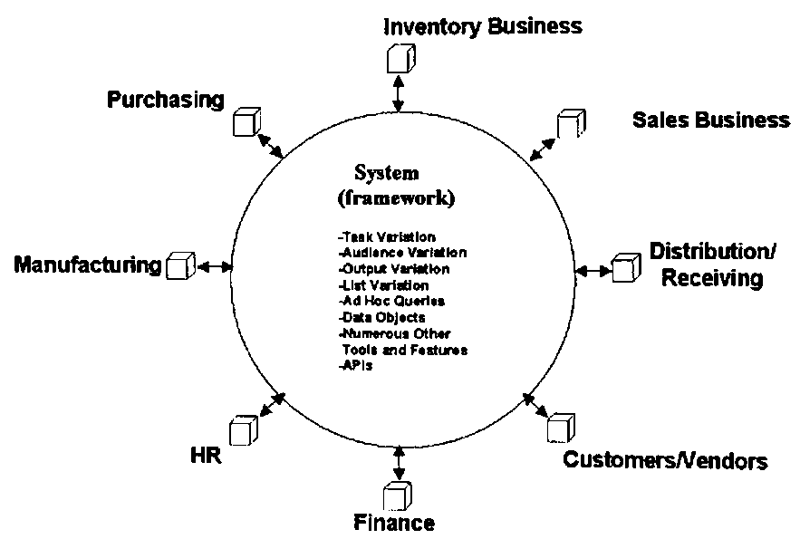 Systems, Methods and Computer Program Products for Developing Enterprise Software Applications