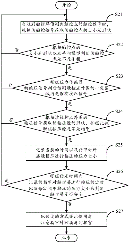 Touch screen anti-scratch prompting system and method and electronic device