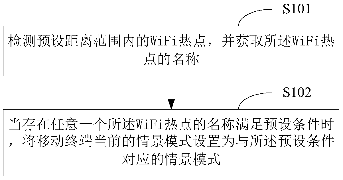 Mobile terminal scene mode switching method, device and mobile terminal