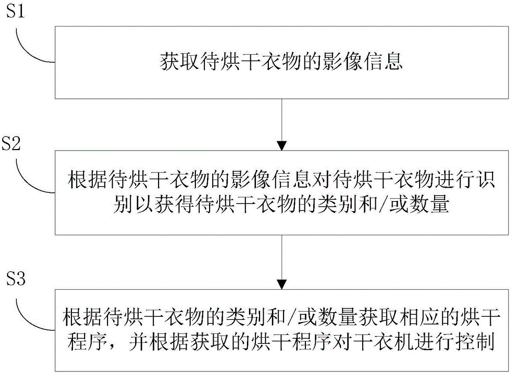 Dryer and drying control method and system thereof