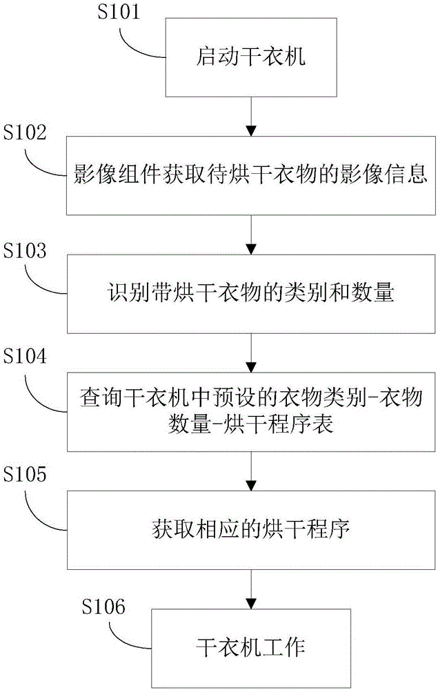 Dryer and drying control method and system thereof
