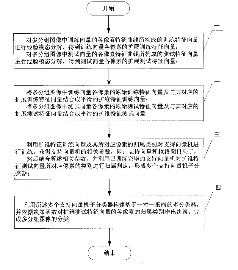 Multi-group image supervised classification method based on empirical mode decomposition