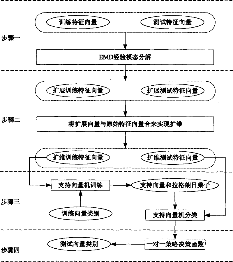 Multi-group image supervised classification method based on empirical mode decomposition