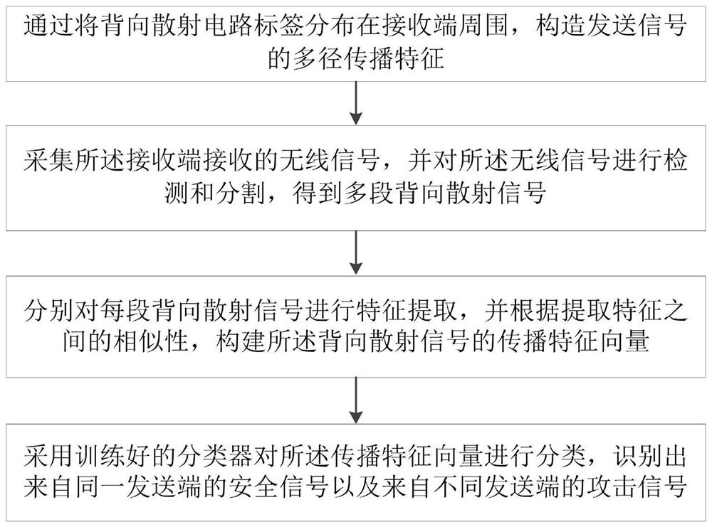 A wireless communication method and system based on backscatter antenna array