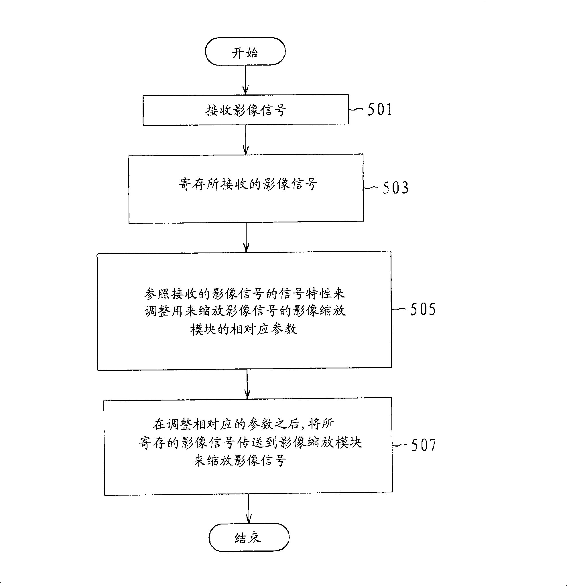 Image resizing device and parameter adjusting method thereof