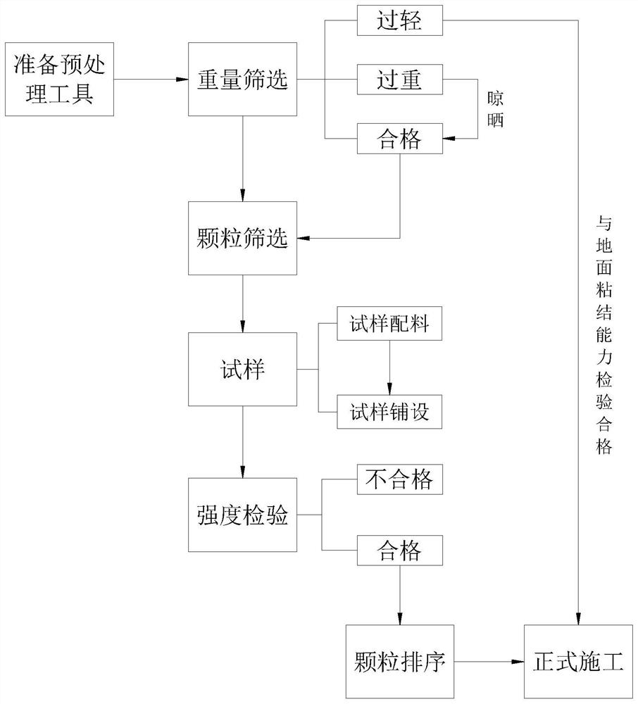 A kind of pretreatment method of epdm colored plastic particles