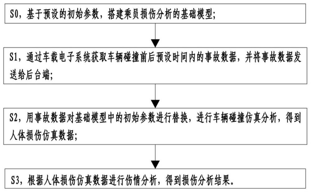In-vehicle personnel trauma risk prediction method for traffic accident rapid rescue