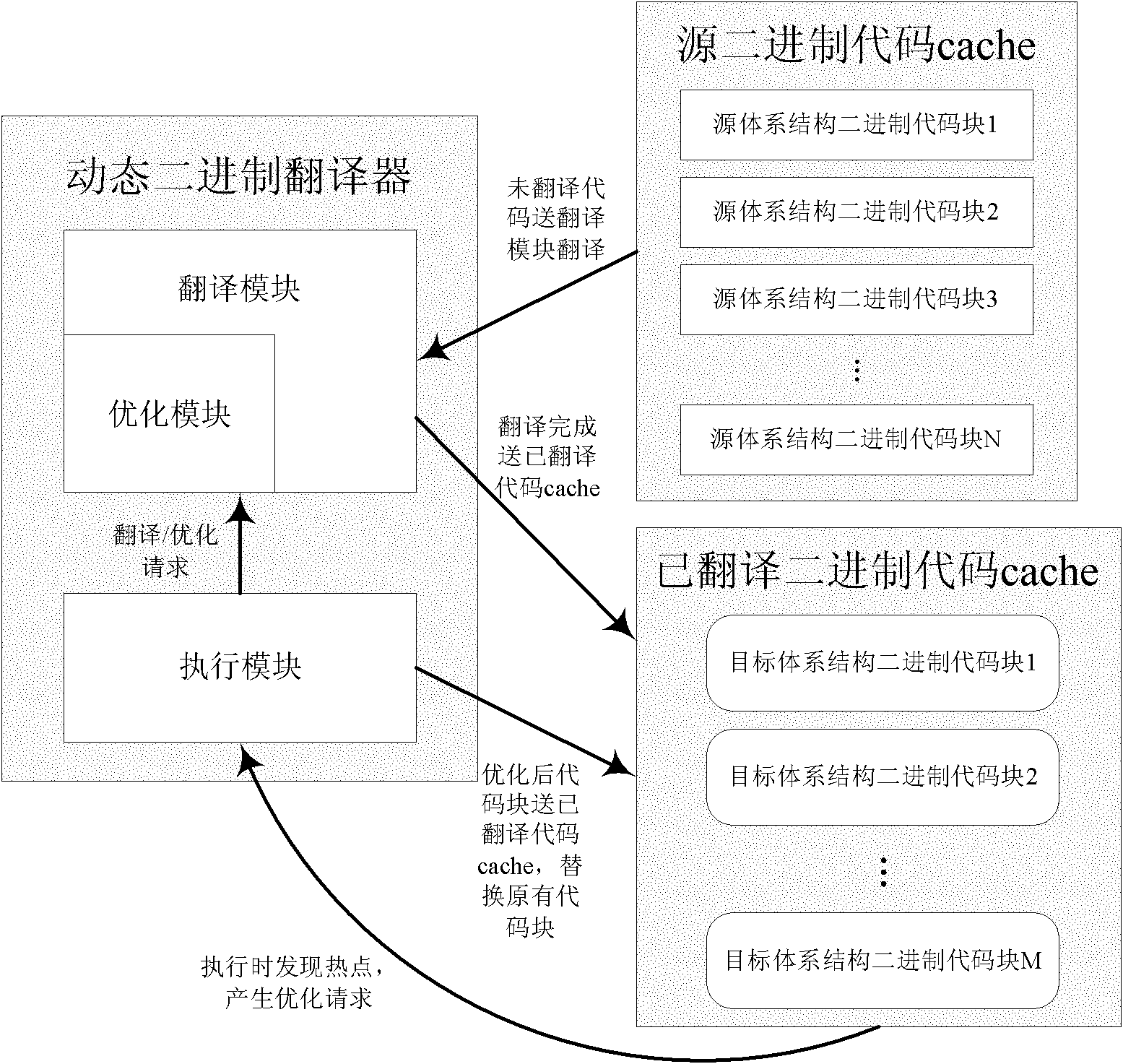 Multicore architecture supporting dynamic binary translation