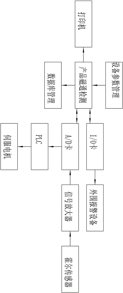 Brushless motor multi-pole magnet ring magnetic flux online detection device and detection method