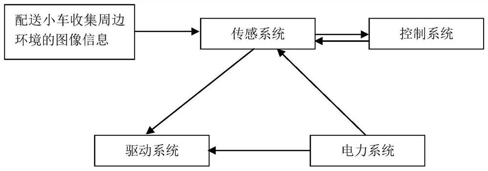 Automatic driving control method of distribution car based on deep q network