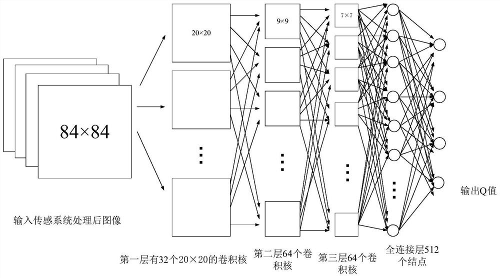 Automatic driving control method of distribution car based on deep q network