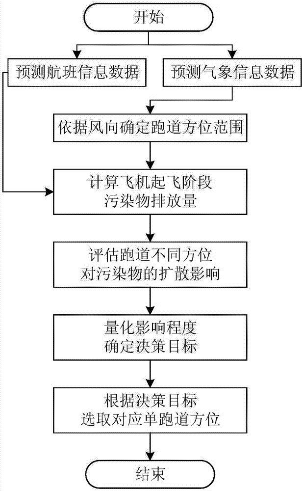 Airport single-runway orientation selecting method for lowering influence on atmospheric environment