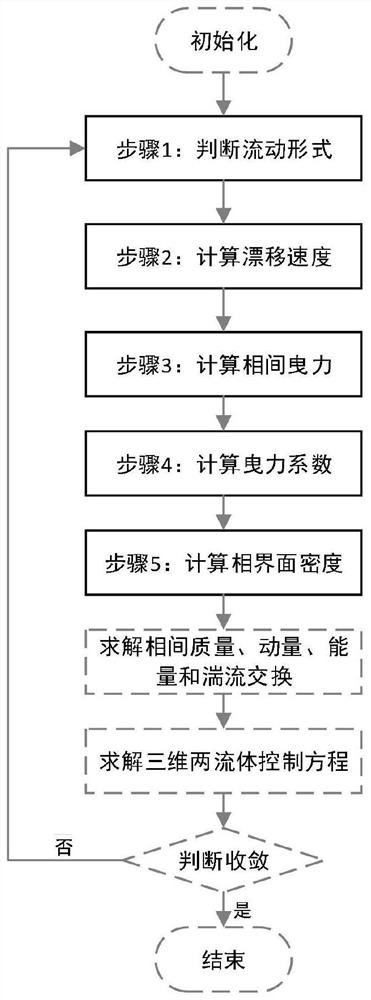 Gas-liquid two-phase flow phase interface density calculation method, device and equipment and storage medium