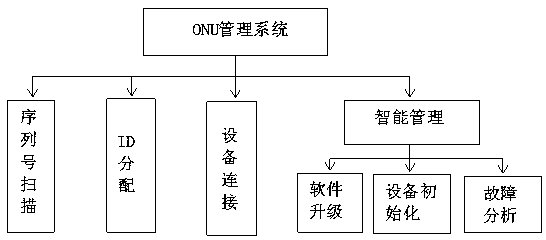 Automatic ONU programming management system