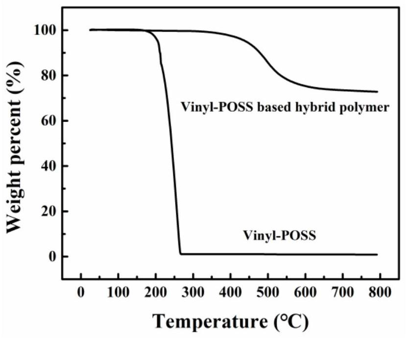 Preparation method of polyhedral oligomeric silsesquioxane hybridized whole and product of polyhedral oligomeric silsesquioxane hybridized whole